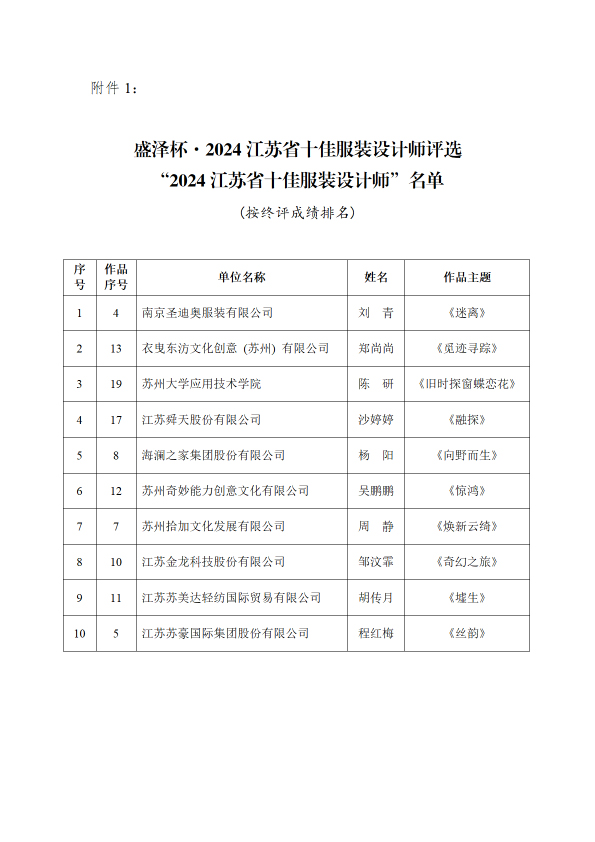 蘇服設協(2024)13 號(關于公布“盛澤杯·2023江蘇省十佳服裝設計師評選”終評結果的通知)(紅頭)(2)-2.jpg 蘇服設協(2024)13 號(關于公布“盛澤杯·2023江蘇省十佳服裝設計師評選”終評結果的通知)(紅頭)(2)-2.jpg
